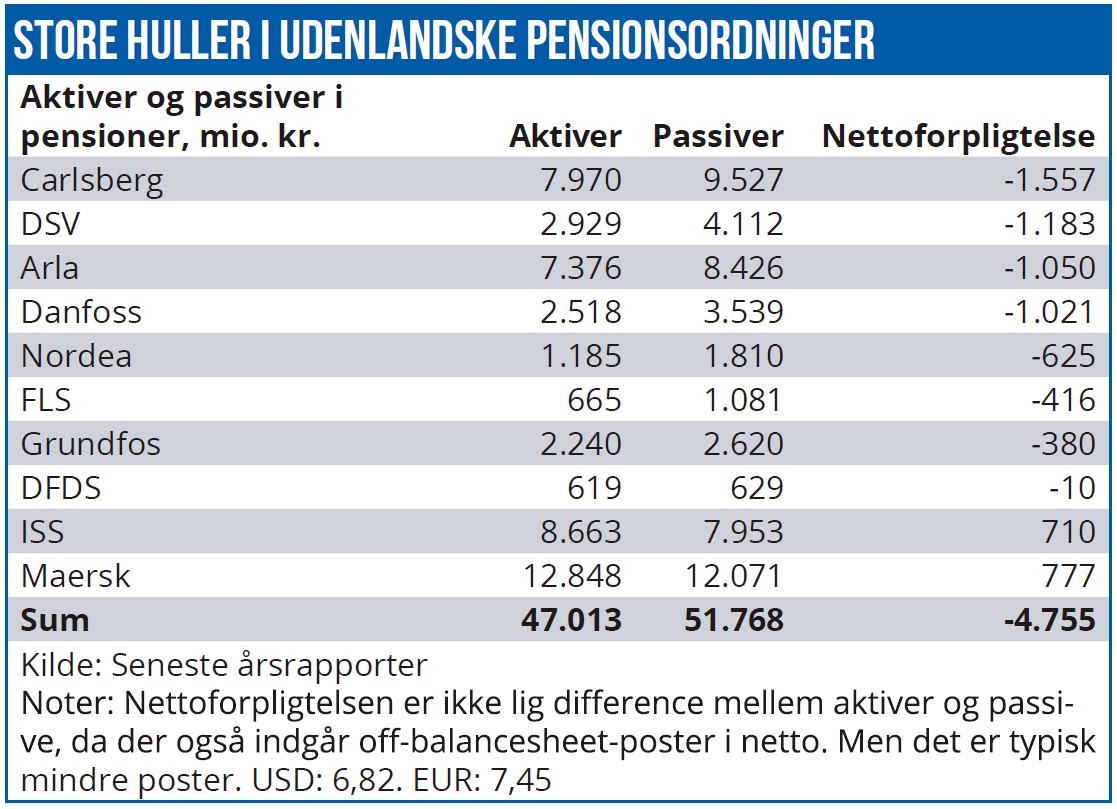 Store huller i udenlandske pensionsordninger