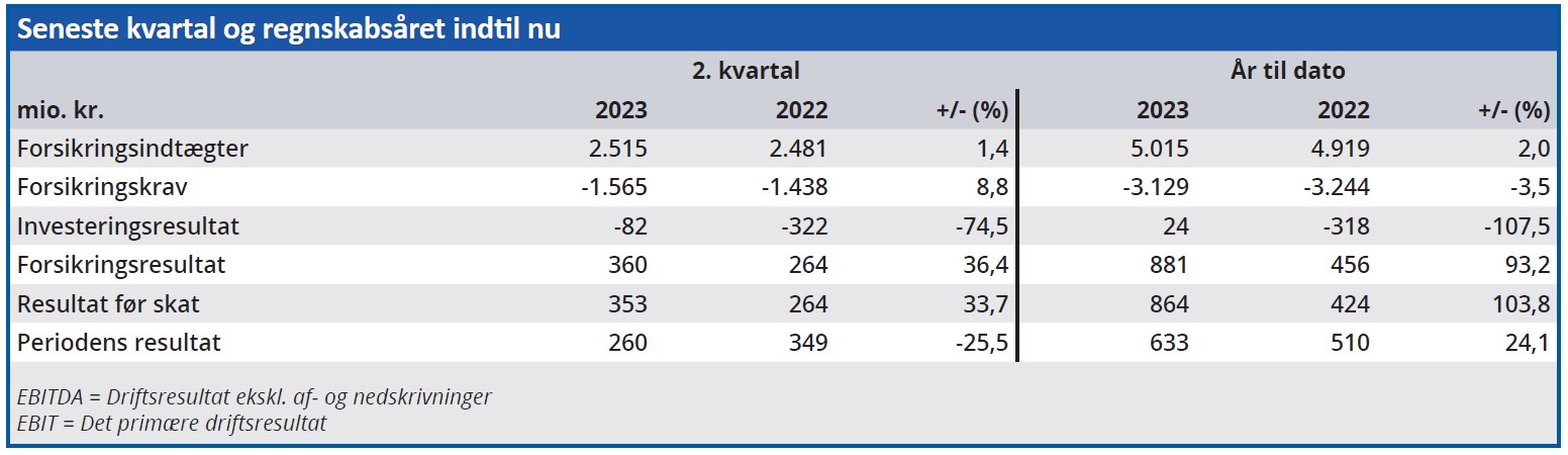 Topdanmark - Seneste kvartal og regnskabsåret indtil nu