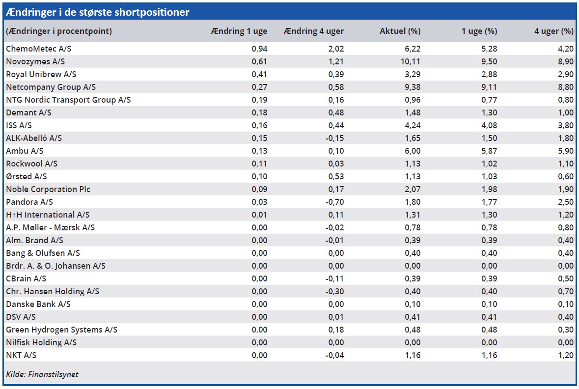 Ændringer i de største shortpositioner