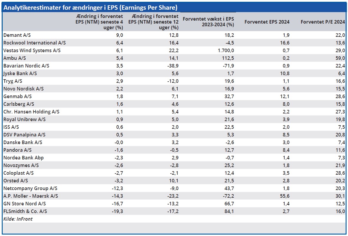 Analytikerestimater for ændringer i EPS