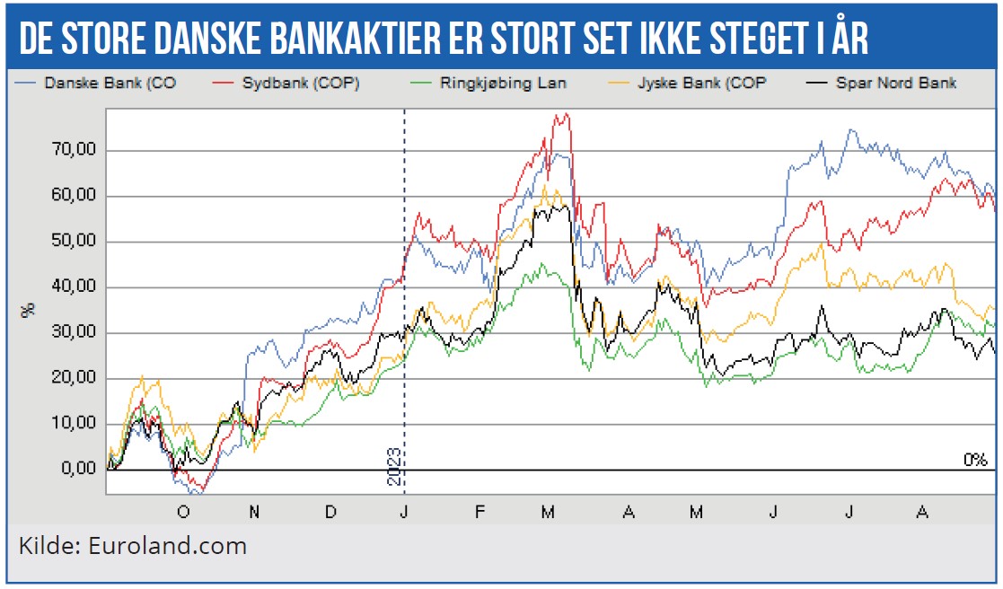 Bankaktier