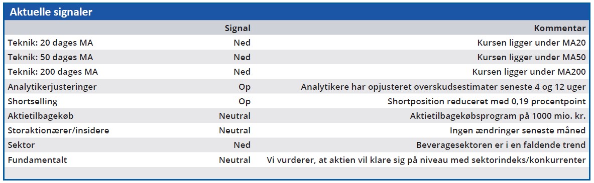 Carlsberg - aktuelle signaler