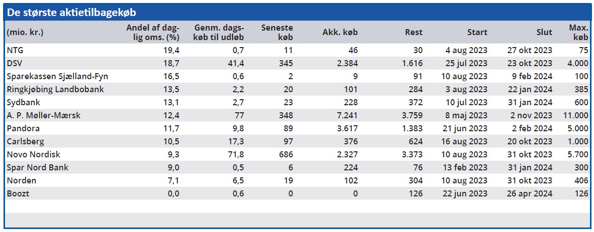 De største aktietilbagekøb