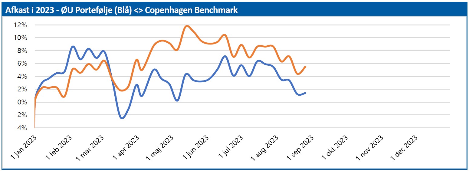ØU Portefølje - afkast i 2023
