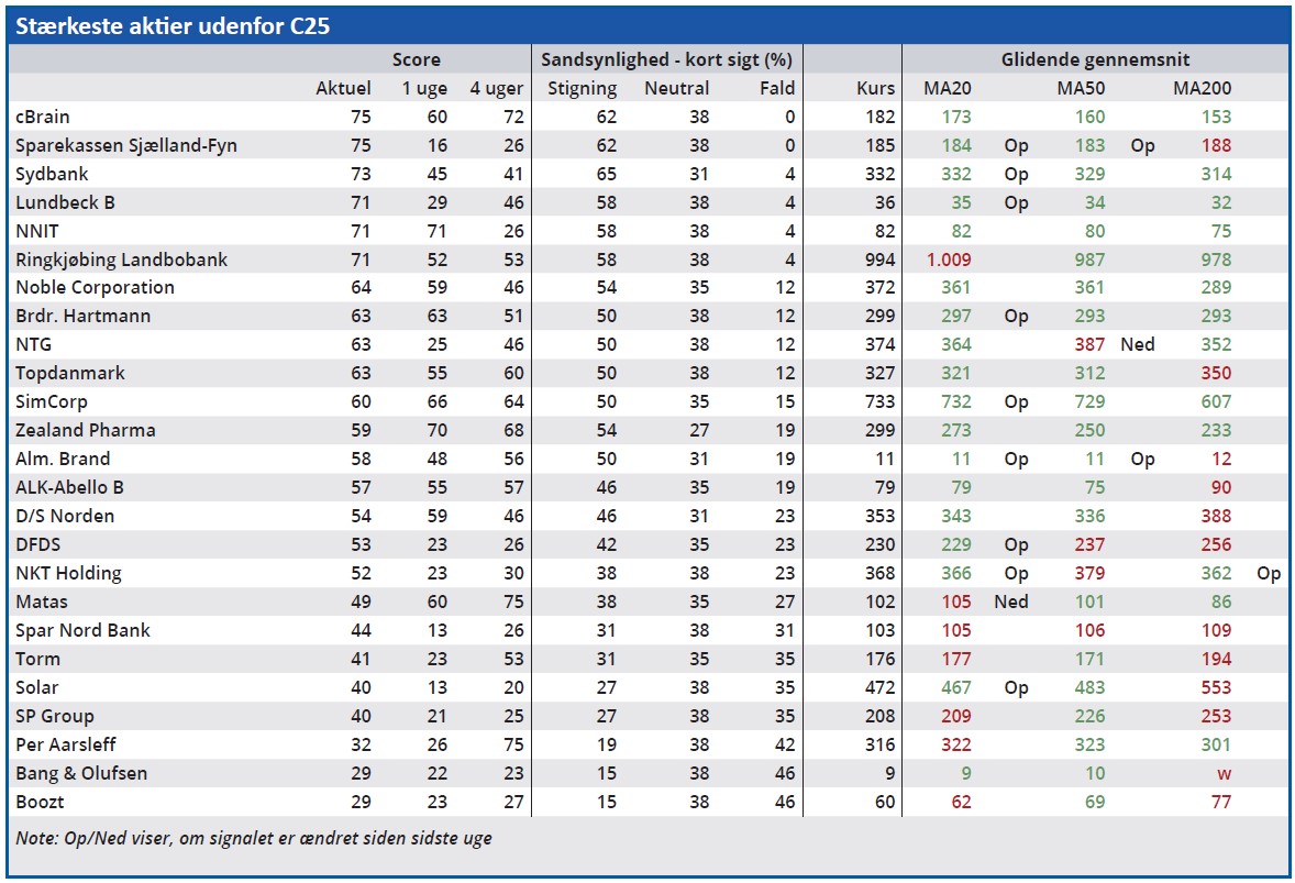 Stærkeste aktier udenfor C25