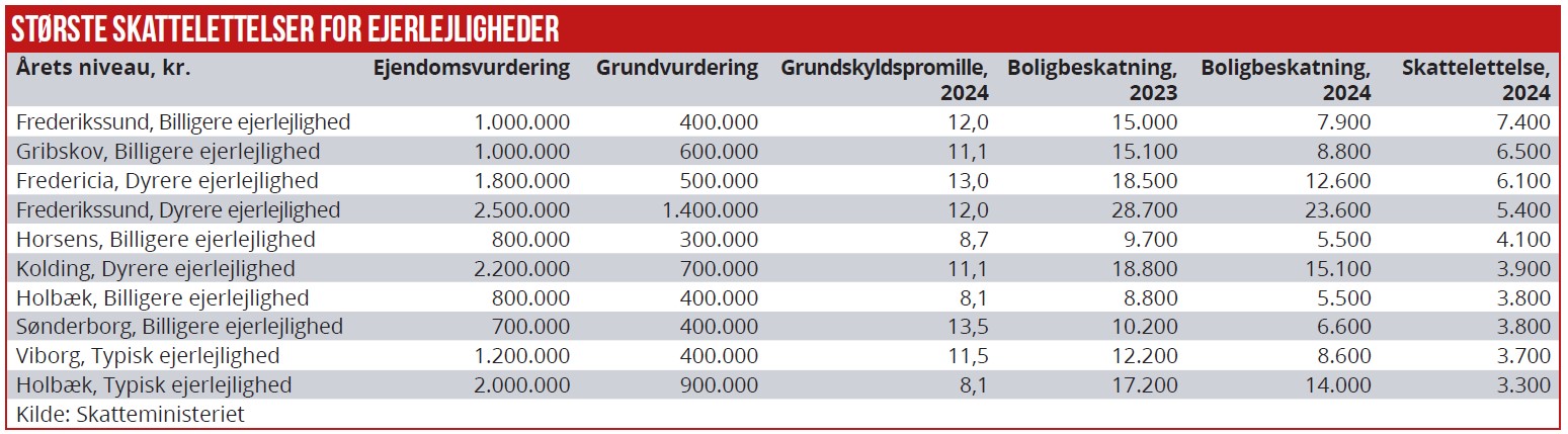 Største skattelettelser for Ejerlejligheder