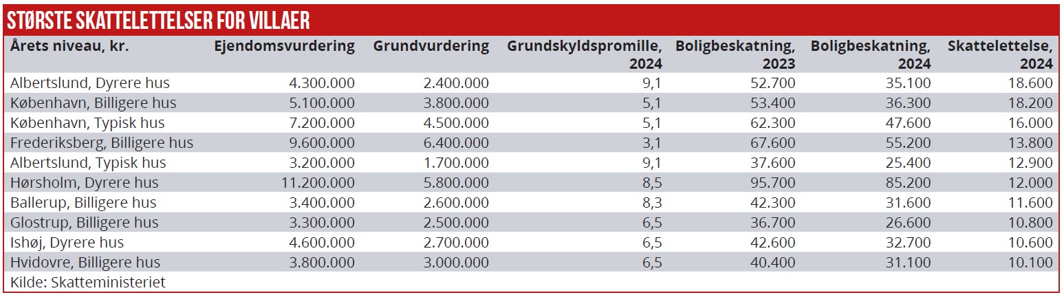 Største skattelettelser for villaer