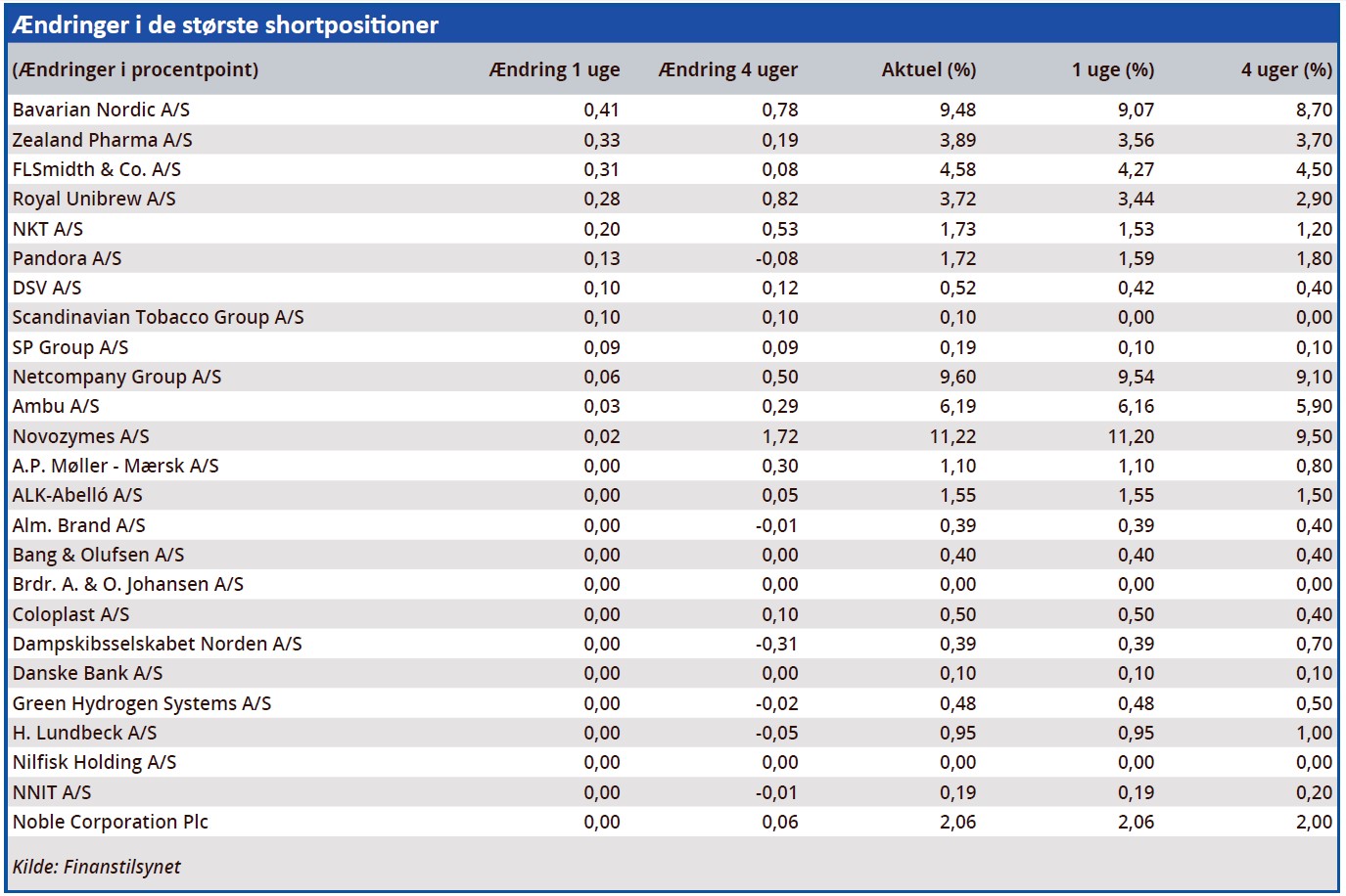 Ændringer i de største shortpositioner