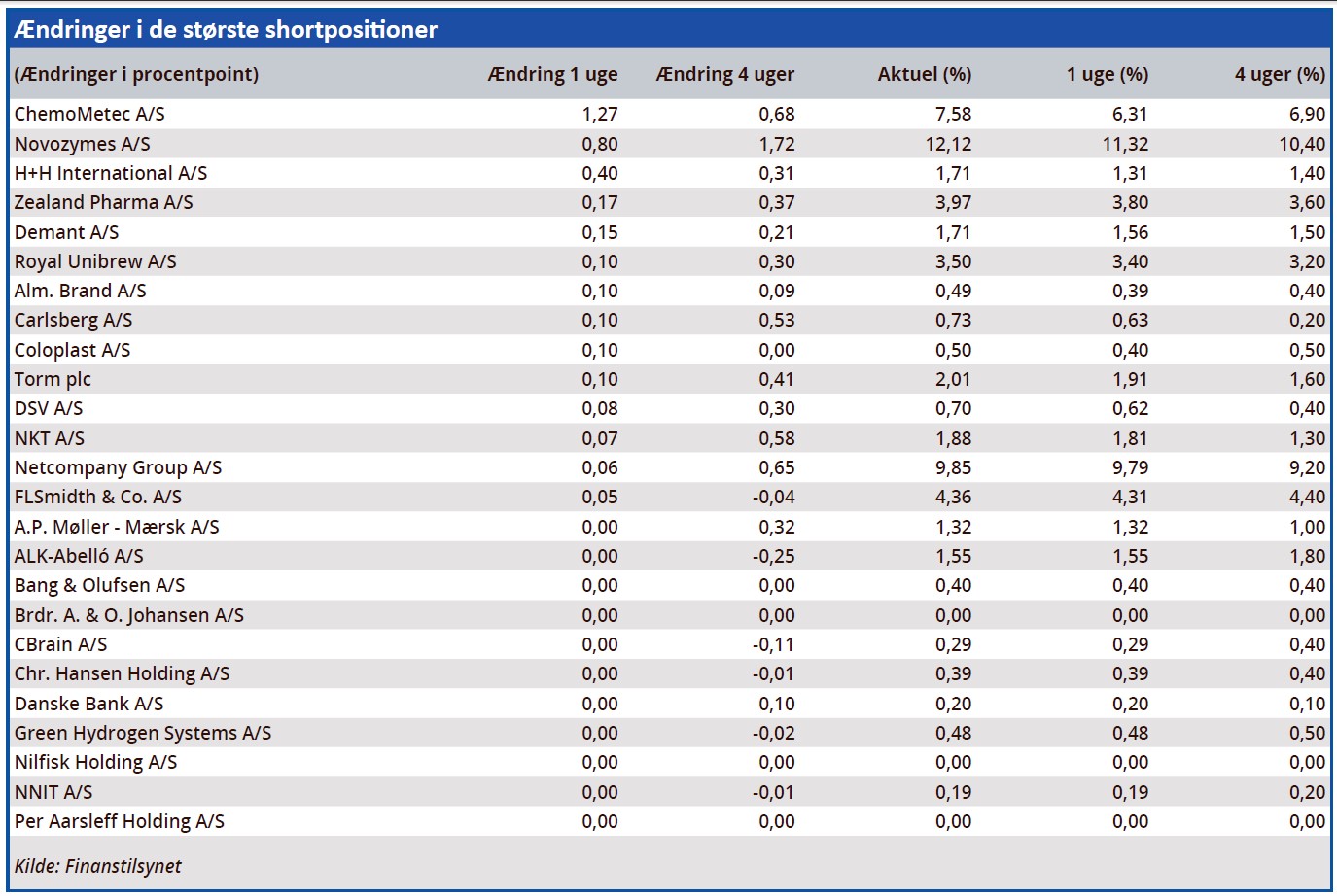 Ændringer i de største shortpositioner