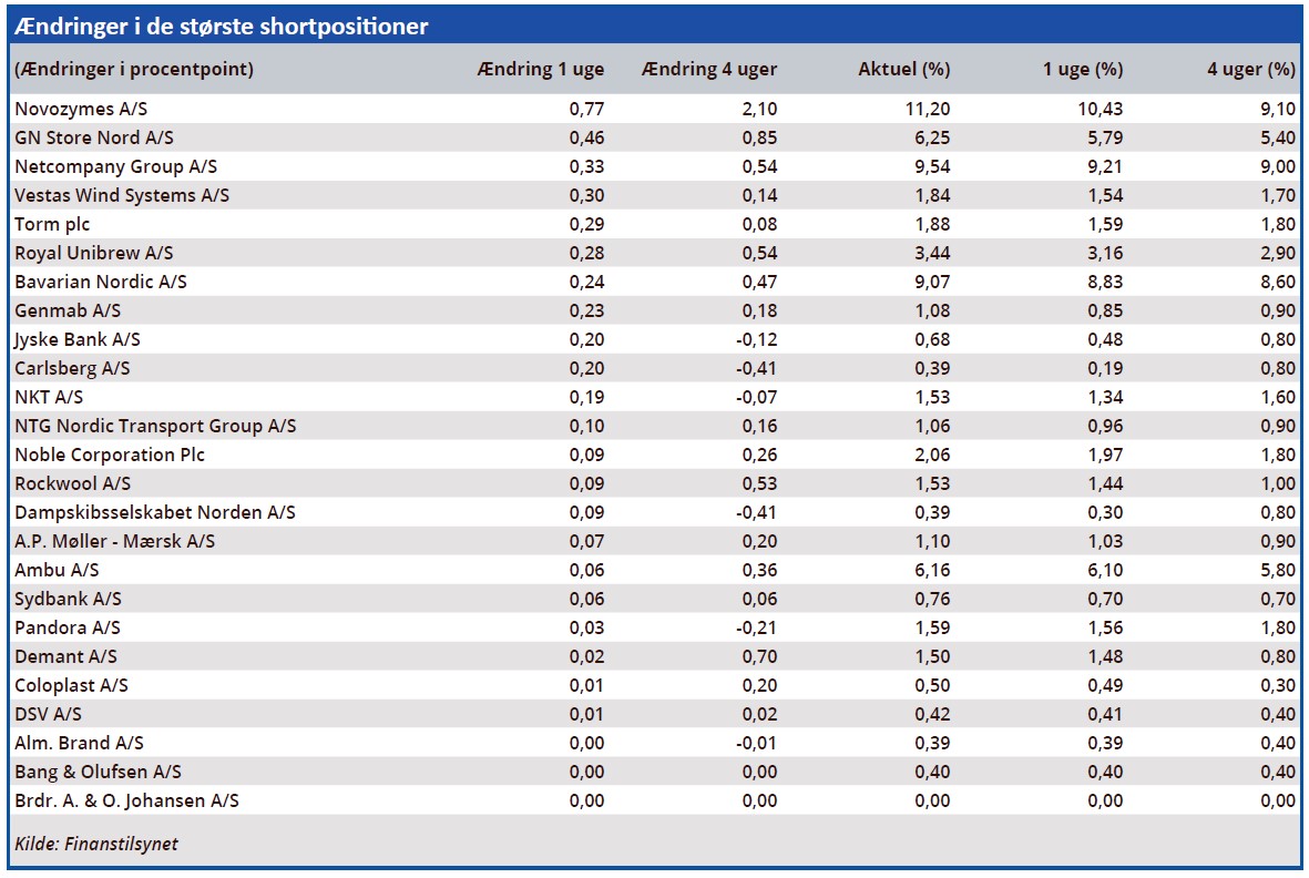 Ændringer i de største shortpositioner