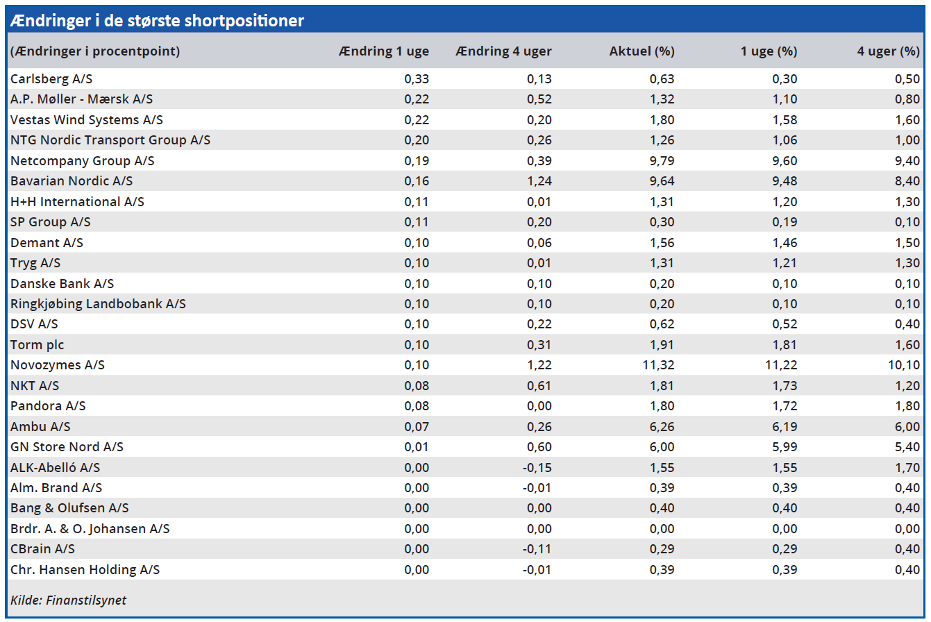 Ændringer i de største shortpositioner