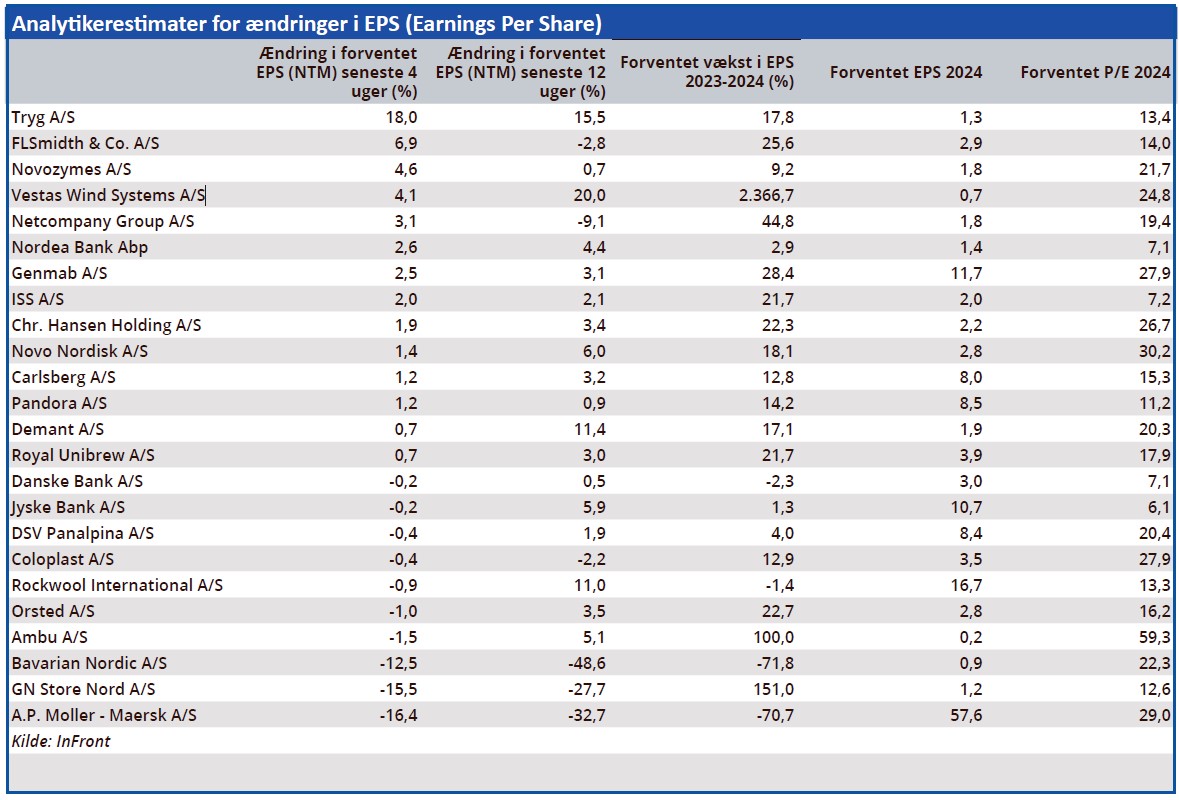 Analytikerestimater for ændringer i EPS (Earnings Per Share)