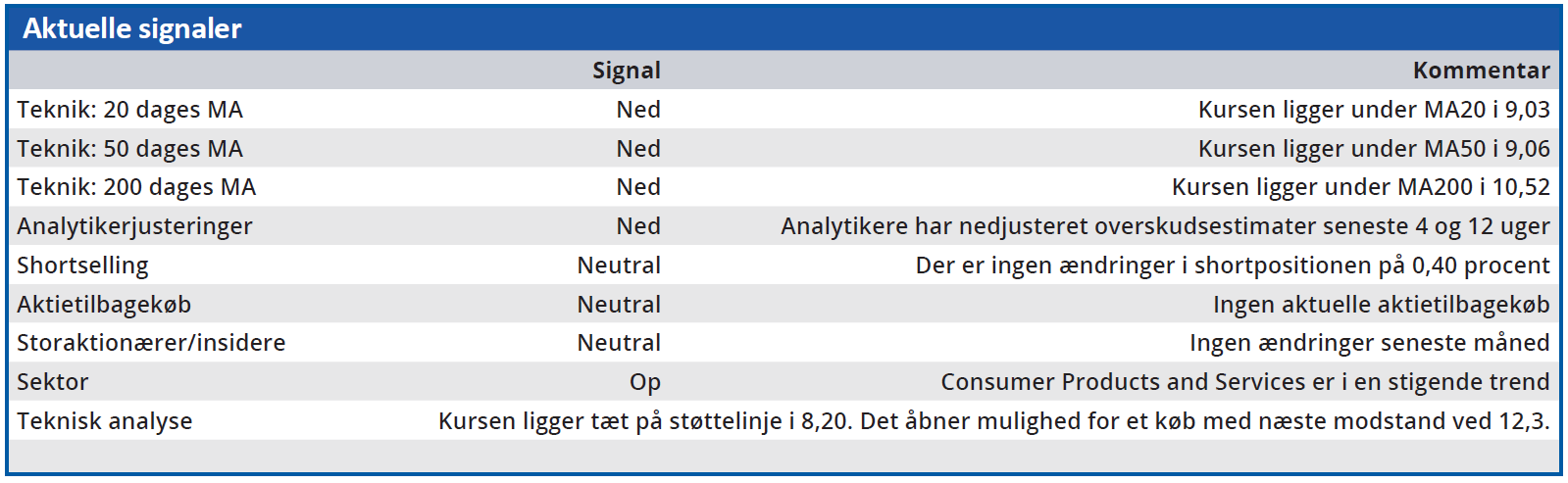 B og O - aktuelle signaler