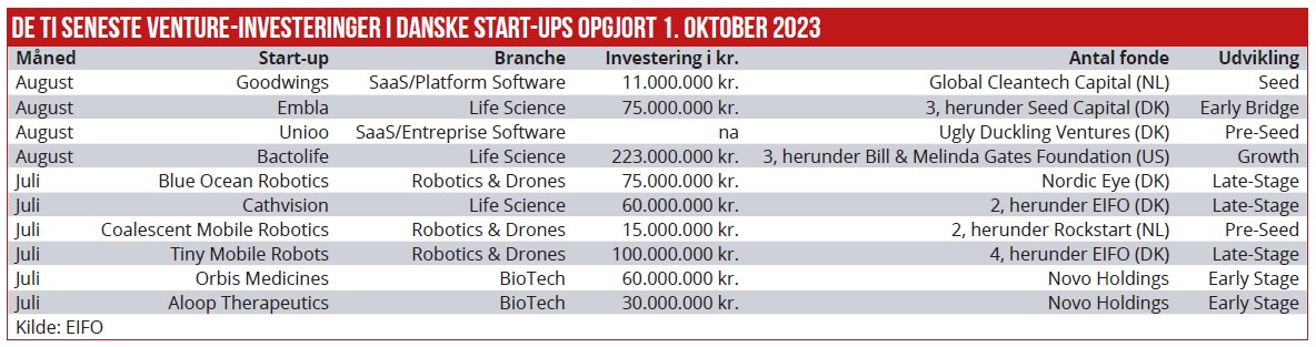 De ti seneste venture-investeringer i danske start-ups opgjort 1. oktober 2023