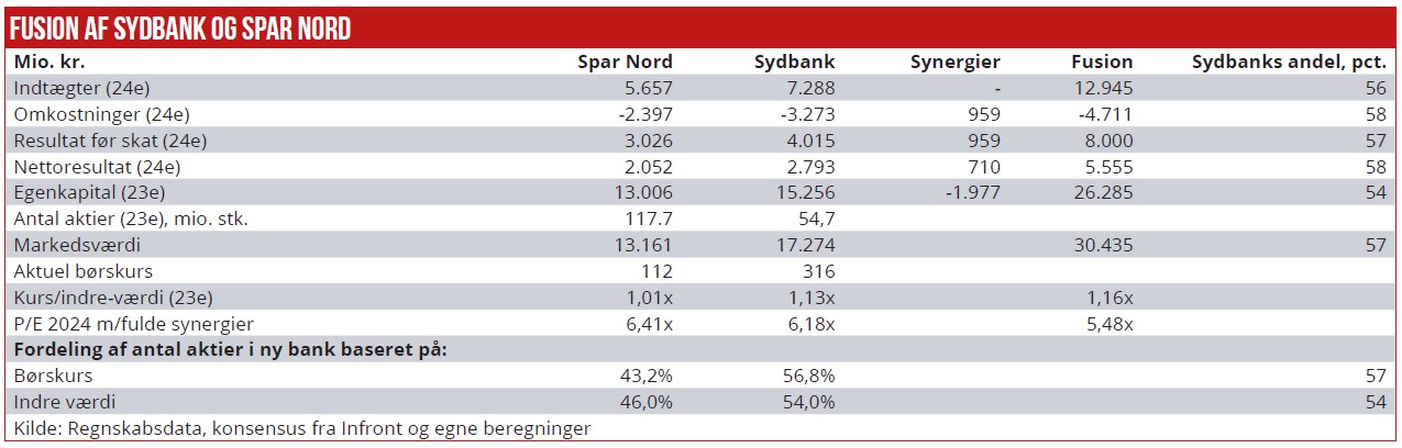 Fusion af Sydbank og Spar Nord