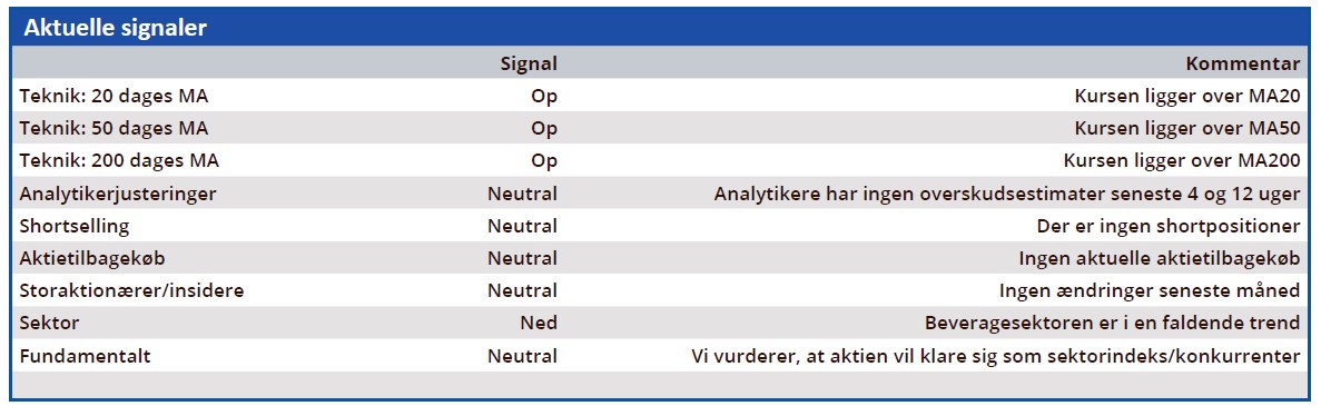 Harboes - aktuelle signaler