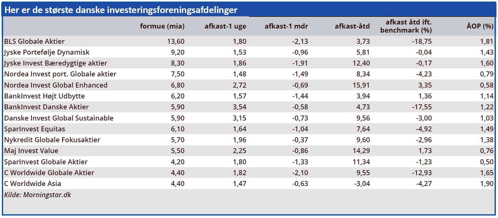 Her er de største danske investeringsforeningsafdelinger