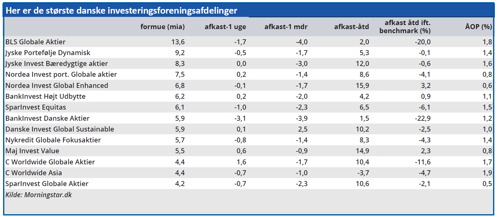 Her er de største danske investeringsforeningsafdelinger