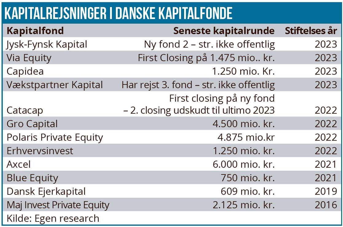 Kapitalrejsninger i danske kapitalfonde