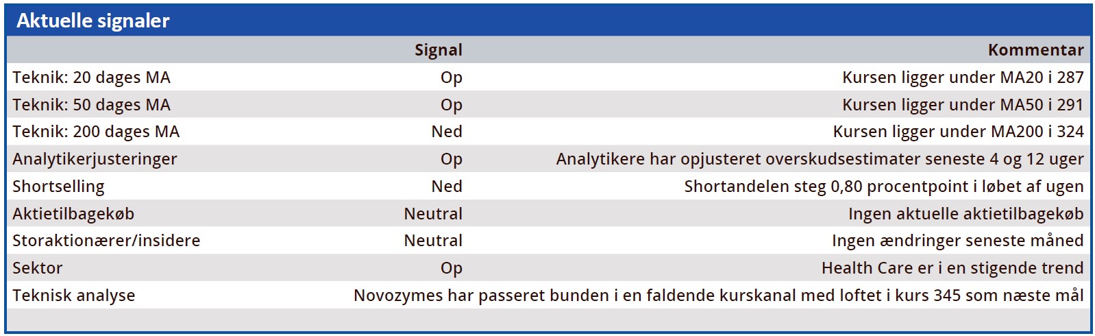 Novozymes - aktuelle signaler