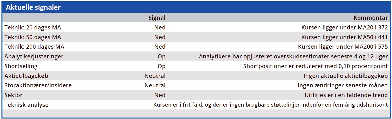 Ørsted - aktuelle signaler