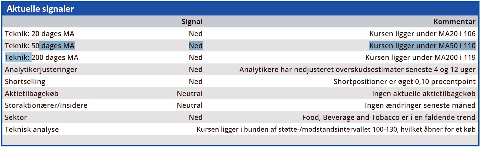 STG - aktuelle Signaler