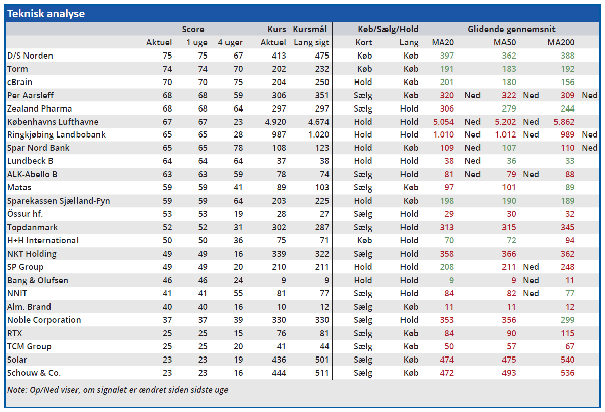 Teknisk analyse