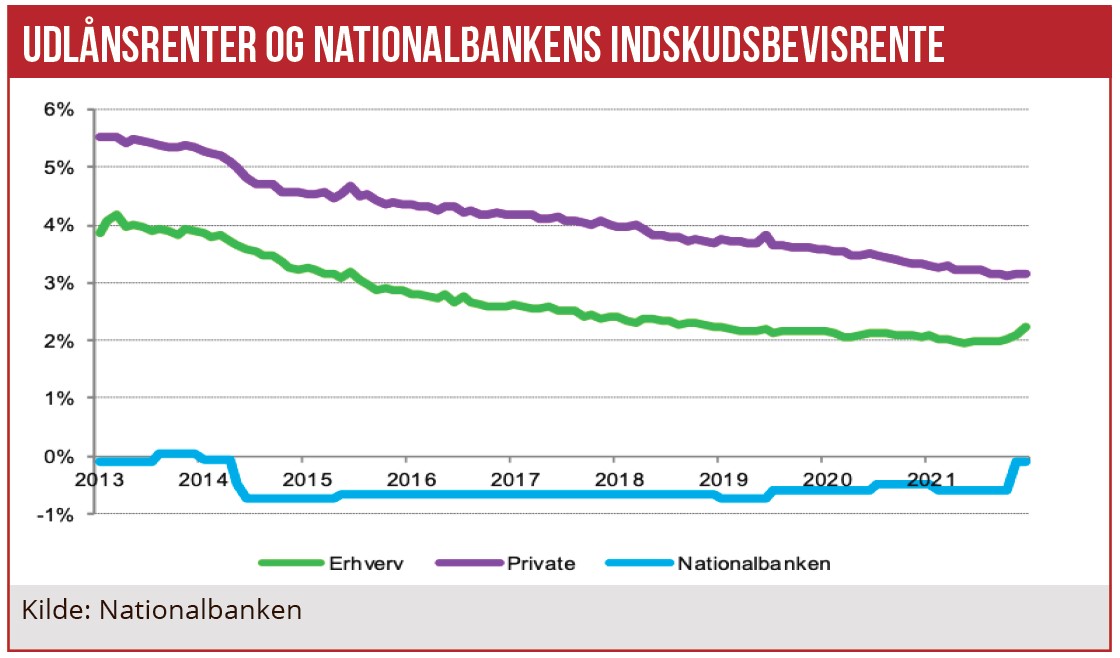 Udlånsrenter og nationalbankens indskudsbevisrente