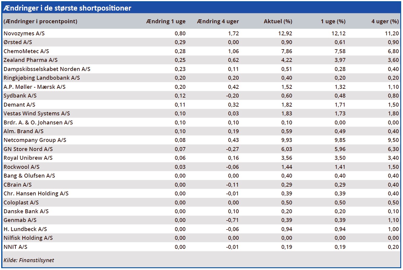 Ændringer i de største shortpositioner
