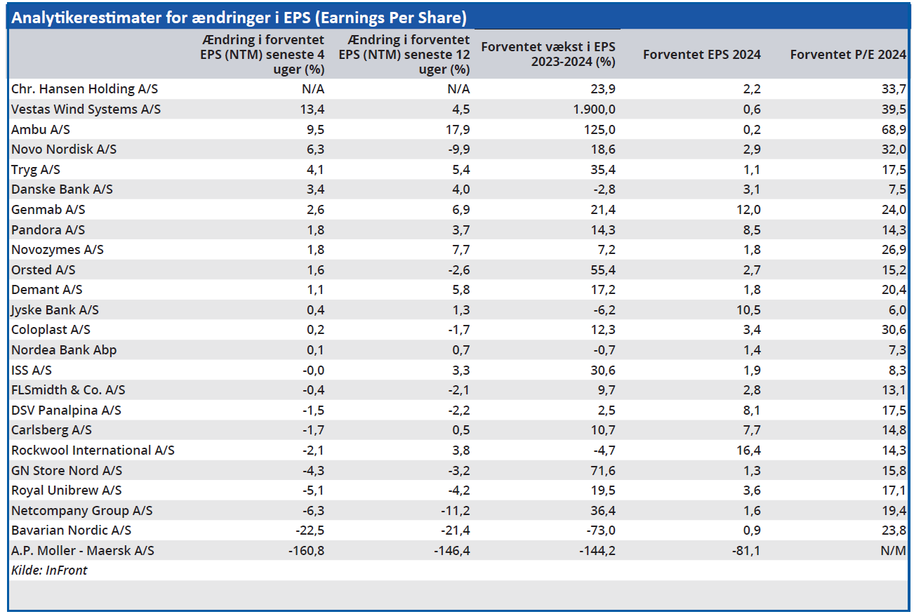 Analytikerestimater for ændringer i EPS (Earnings Per Share)