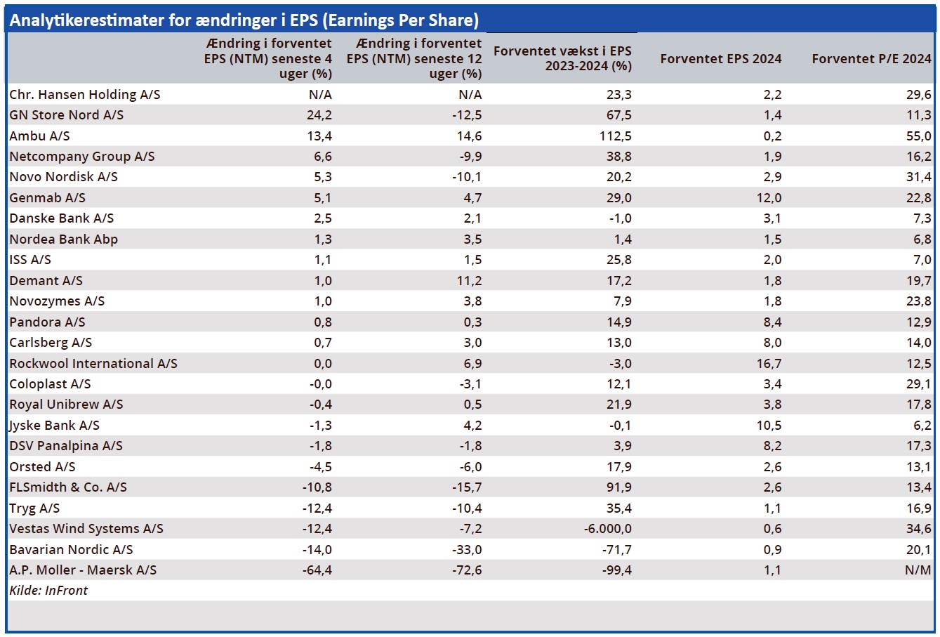 Analytikerestimater for ændringer i EPS (Earnings Per Share)