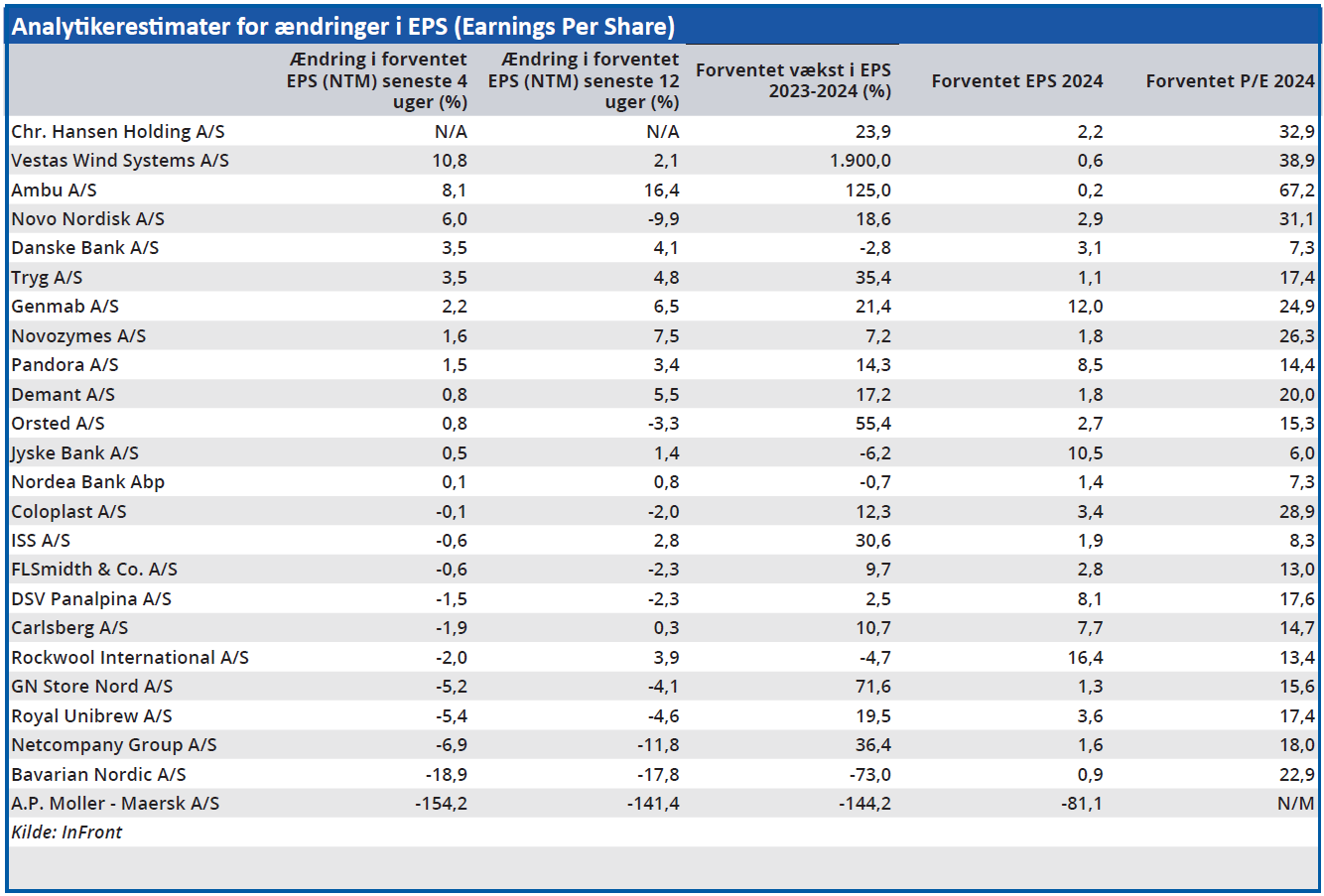 Analytikerestimater for ændringer i EPS (Earnings Per Share)