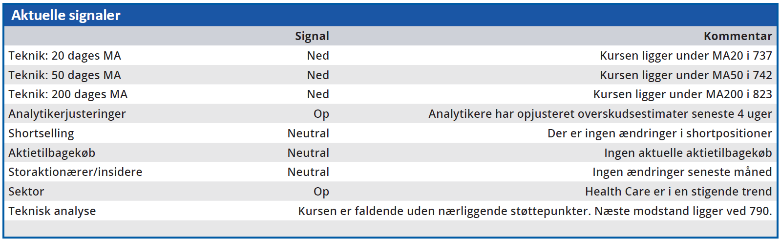 Coloplast - aktuelle signaler