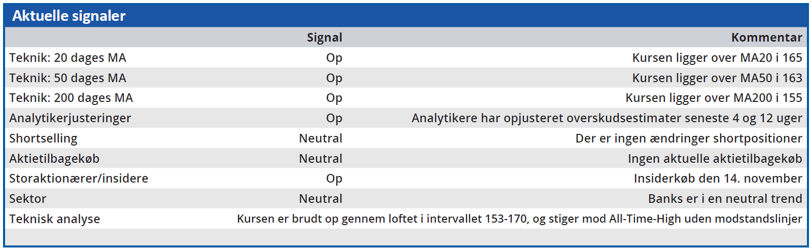 Danske Bank - aktuelle signaler