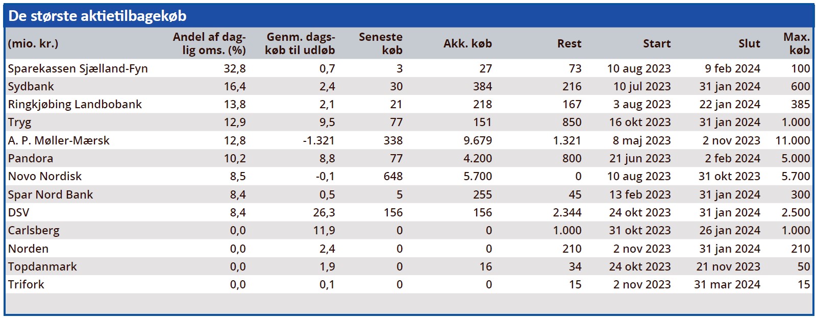 De største aktietilbagekøb