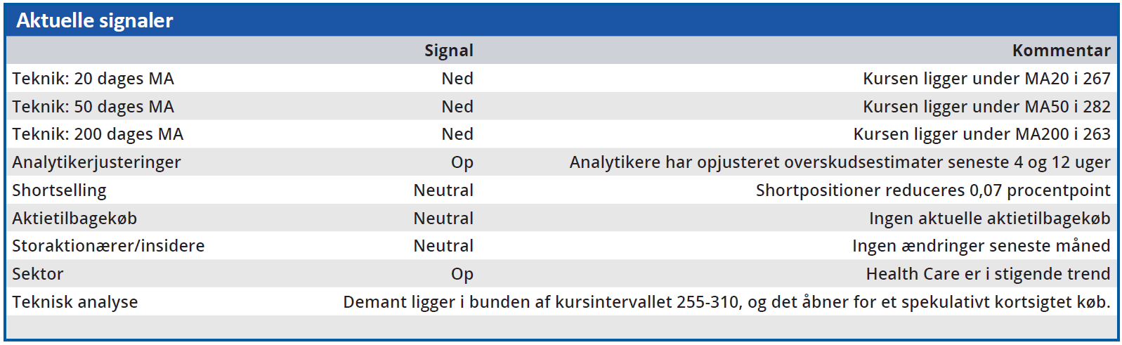 Demant - aktuelle signaler