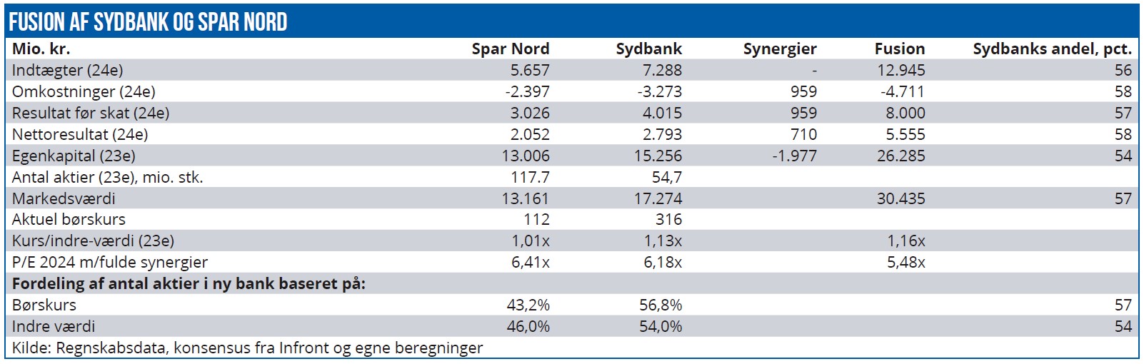Fusion af Sydbank og Spar Nord
