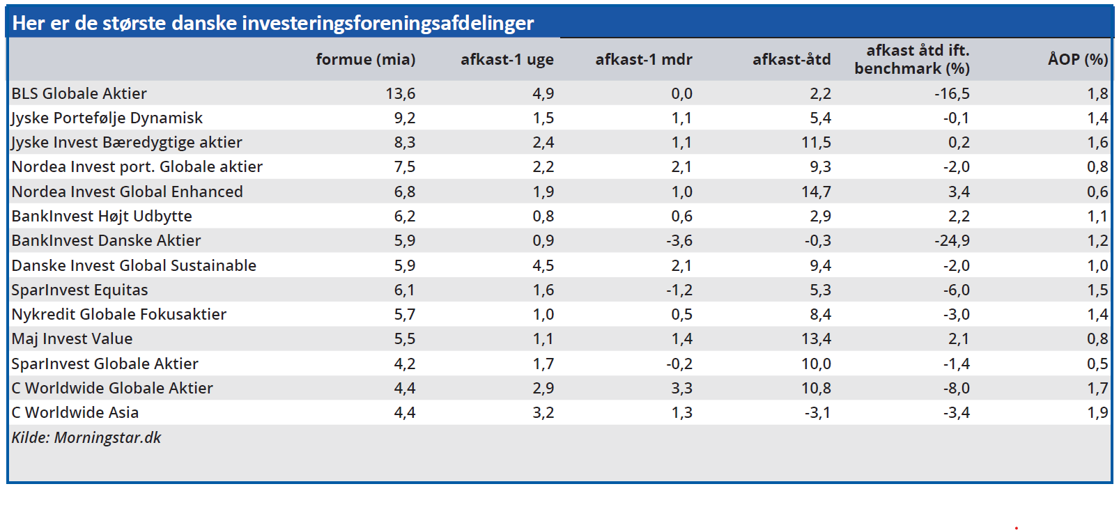 Her er de største danske investeringsforeningsafdelinger