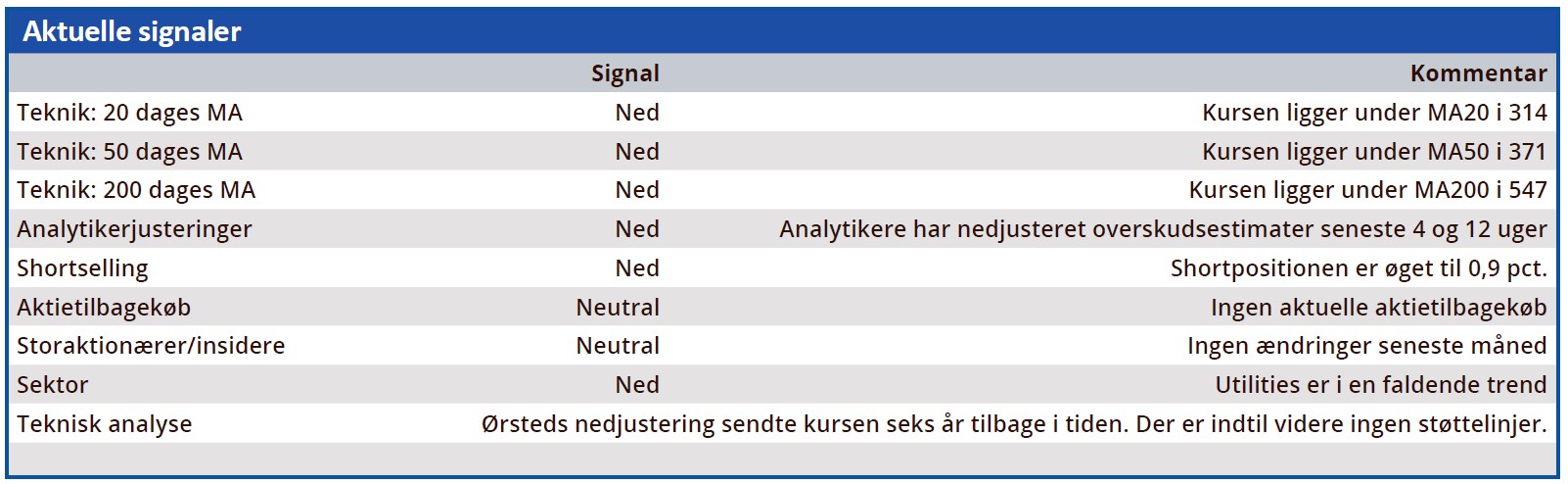 Ørsted - aktuelle signaler