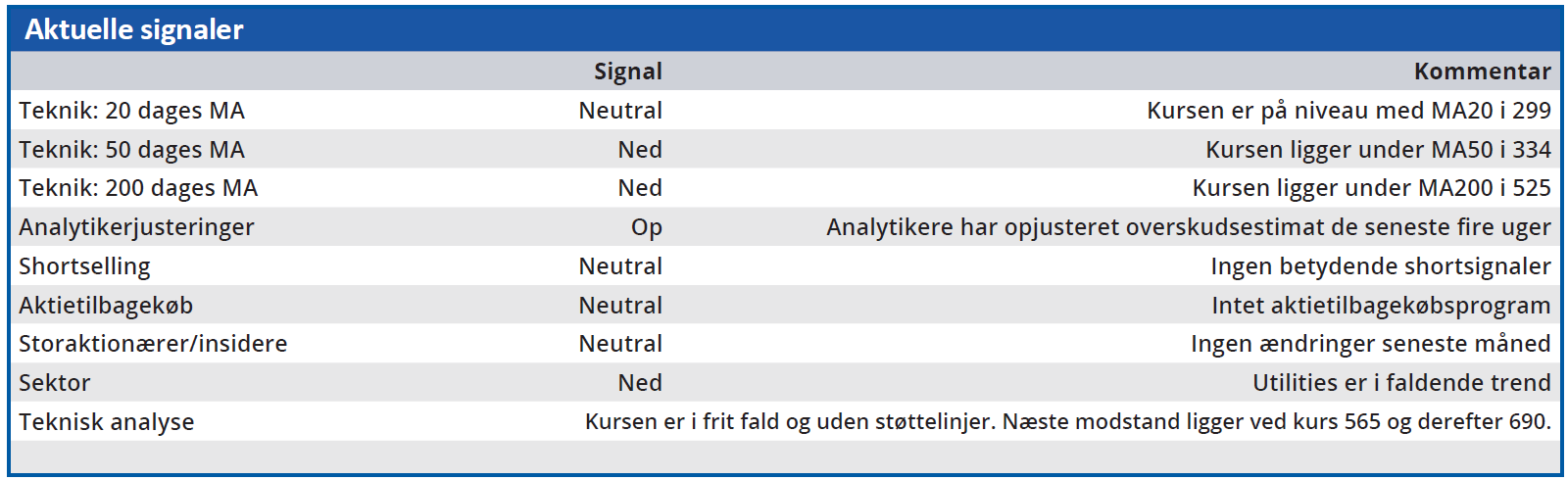 Ørsted - aktuelle signaler