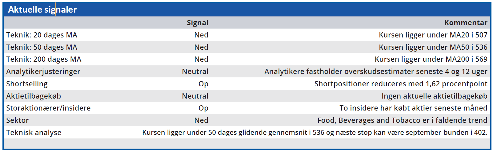 Royal Unibrew - aktuelle signaler