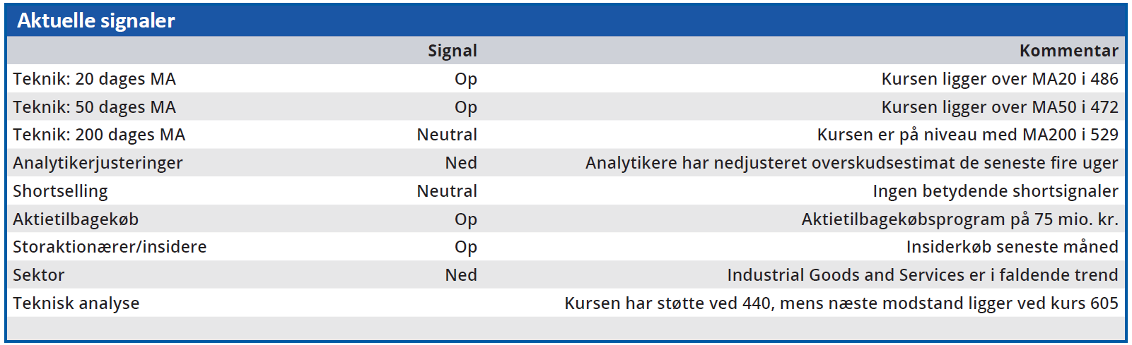 Schouw - aktuelle signaler