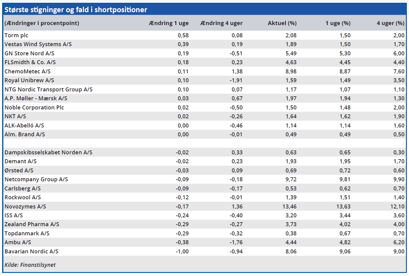 Største stigninger og fald i shortpositioner