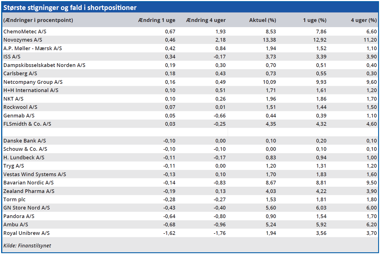 Største stigninger og fald i shortpositioner