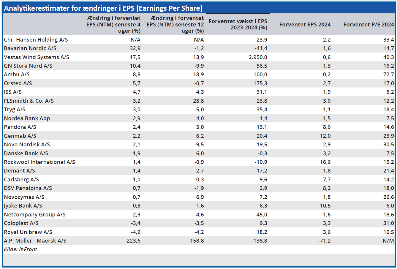 Analytikerestimater for ændringer i EPS (Earnings Per Share)