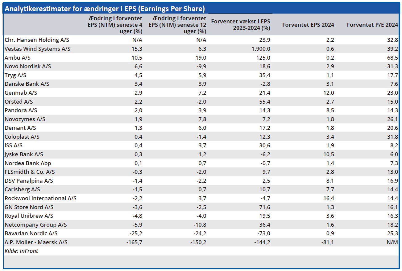 Analytikerestimater for ændringer i EPS (Earnings Per Share)