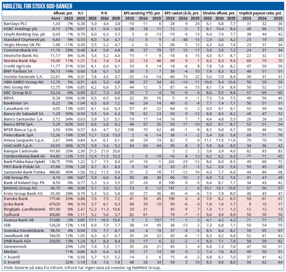 Bankaktier - Nøgletal for stoxx 600-banker