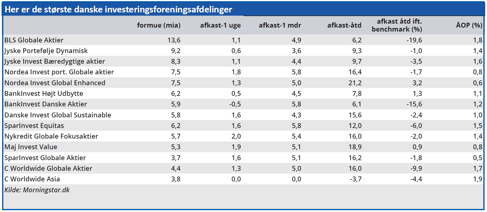 Her er de største danske investeringsforeningsafdelinger