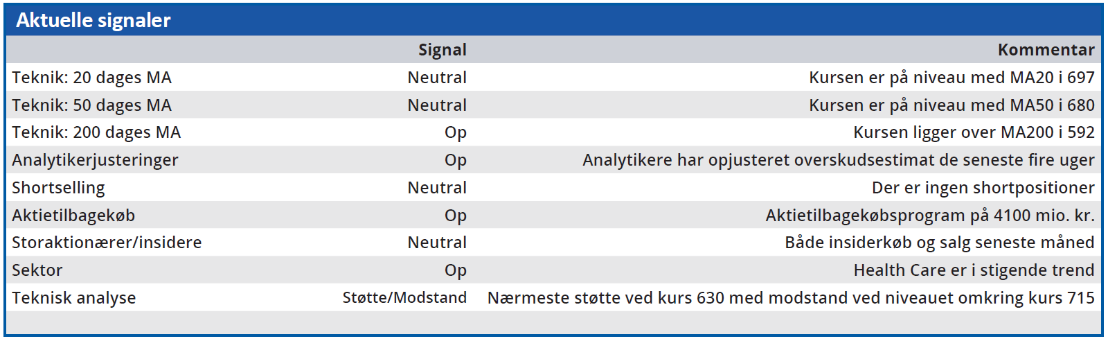 Novo - aktuelle signaler