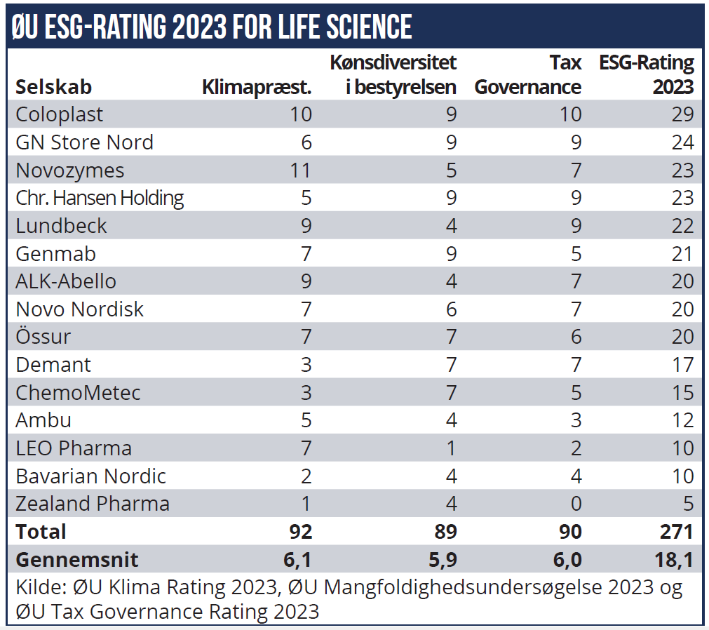 ØU ESG-Rating 2023 for life science